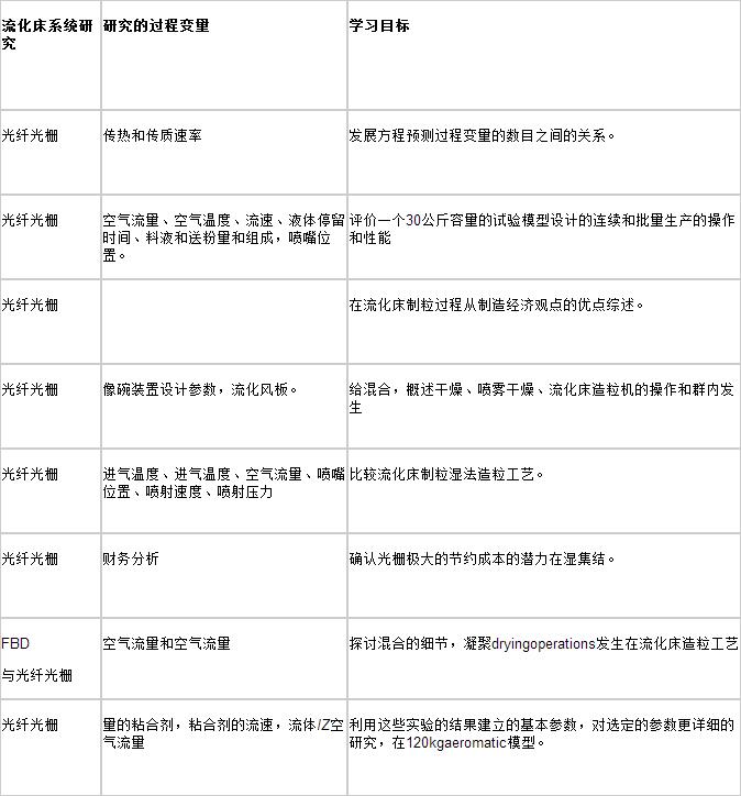 流化床系統文獻綜述